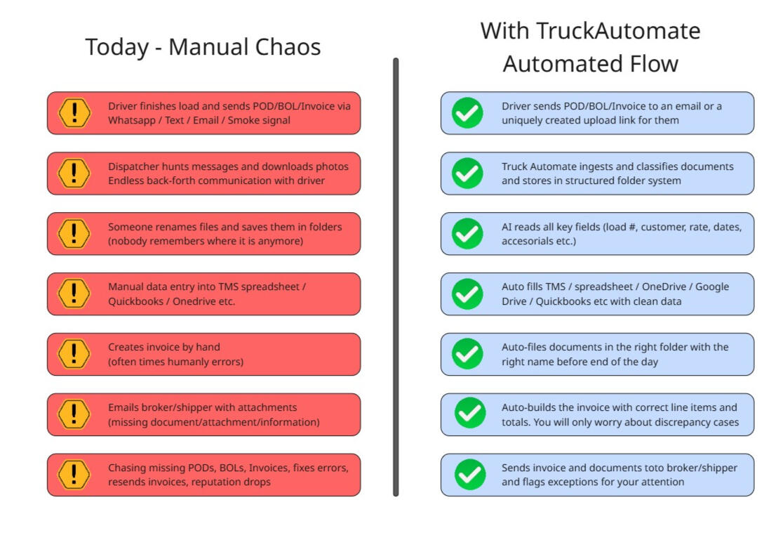 Before After What you get with Truck Automate